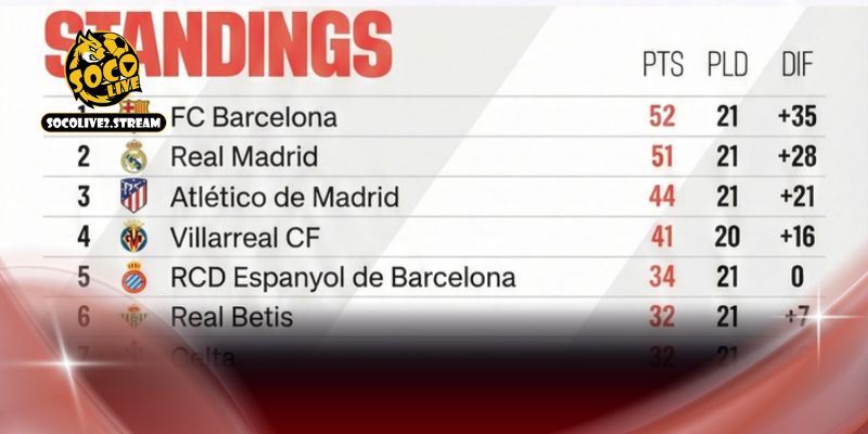 Cách xem BXH trên Socolive nhanh chóng